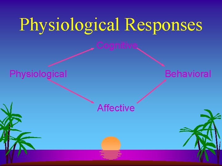 Physiological Responses Cognitive Physiological Behavioral Affective Physiological Responses Cognitive Physiological Behavioral Affective