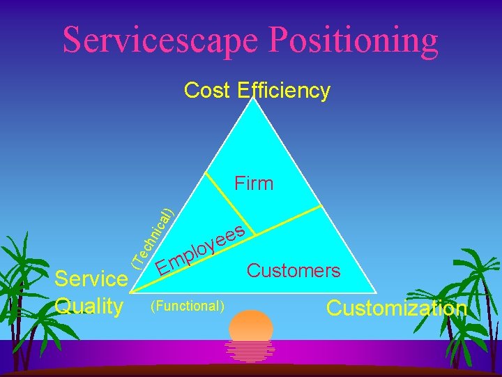 Servicescape Positioning Cost Efficiency al) Firm (Te ch nic s e e oy Service Servicescape Positioning Cost Efficiency al) Firm (Te ch nic s e e oy Service