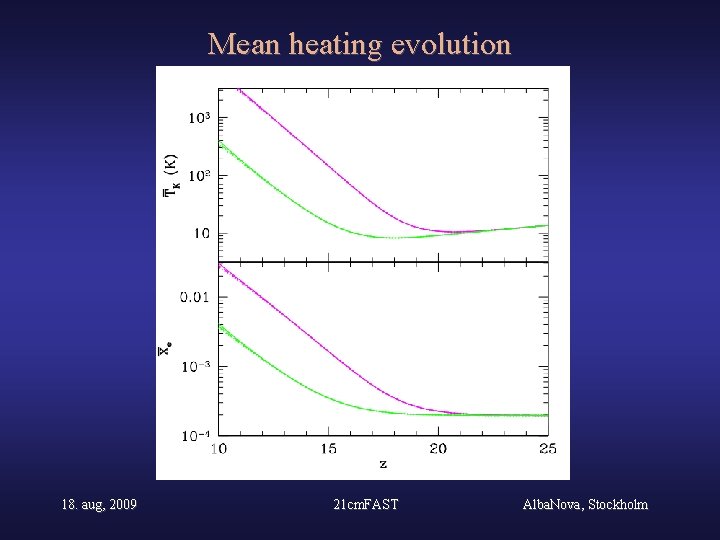 Mean heating evolution 18. aug, 2009 21 cm. FAST Alba. Nova, Stockholm 