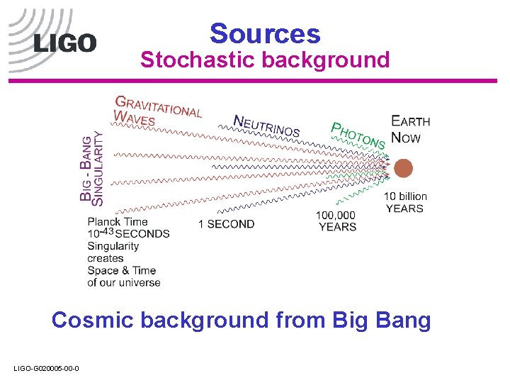 Sources Stochastic background Cosmic background from Big Bang LIGO-G 020005 -00 -0 Sources Stochastic background Cosmic background from Big Bang LIGO-G 020005 -00 -0