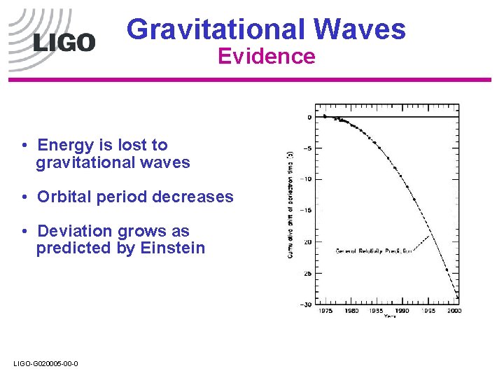Gravitational Waves Evidence • Energy is lost to gravitational waves • Orbital period decreases Gravitational Waves Evidence • Energy is lost to gravitational waves • Orbital period decreases