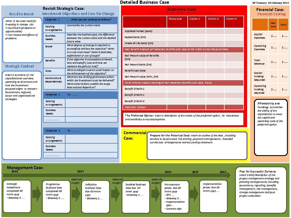 Detailed Business Case Revisit Strategic Case: Need to Invest Economic Case: …. . What