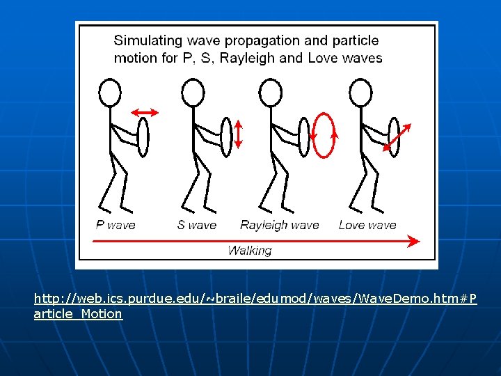 http: //web. ics. purdue. edu/~braile/edumod/waves/Wave. Demo. htm#P article_Motion 