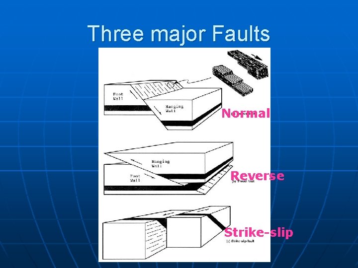 Three major Faults Normal Reverse Strike-slip 