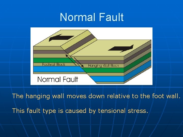 Normal Fault The hanging wall moves down relative to the foot wall. This fault Normal Fault The hanging wall moves down relative to the foot wall. This fault