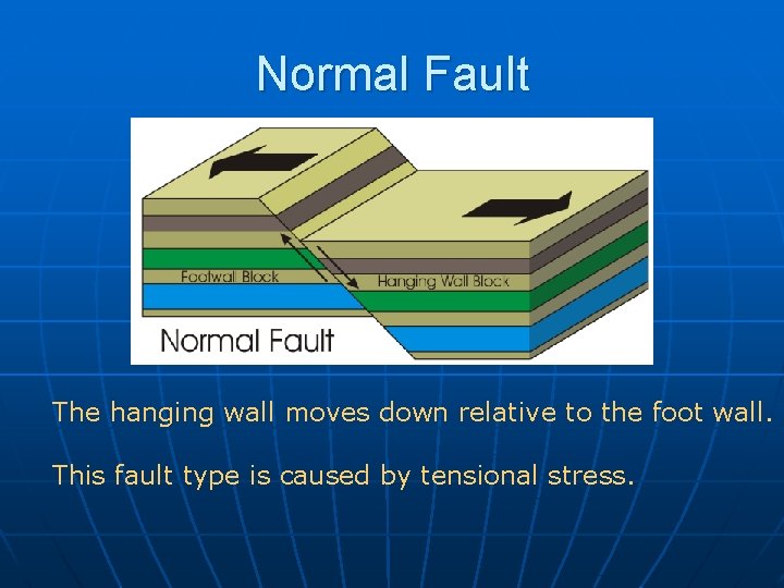 Normal Fault The hanging wall moves down relative to the foot wall. This fault