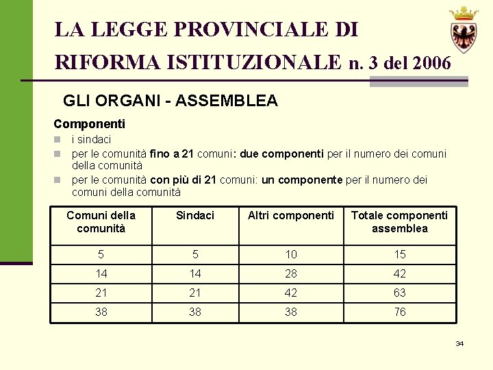 LA LEGGE PROVINCIALE DI RIFORMA ISTITUZIONALE n. 3 del 2006 GLI ORGANI - ASSEMBLEA