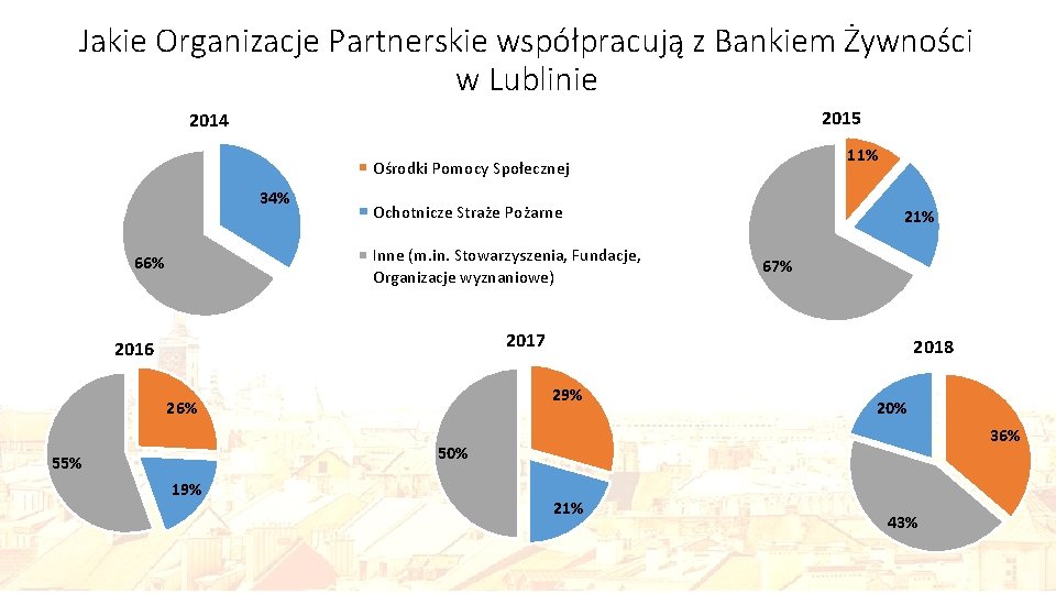 Jakie Organizacje Partnerskie współpracują z Bankiem Żywności w Lublinie 2015 2014 11% Ośrodki Pomocy