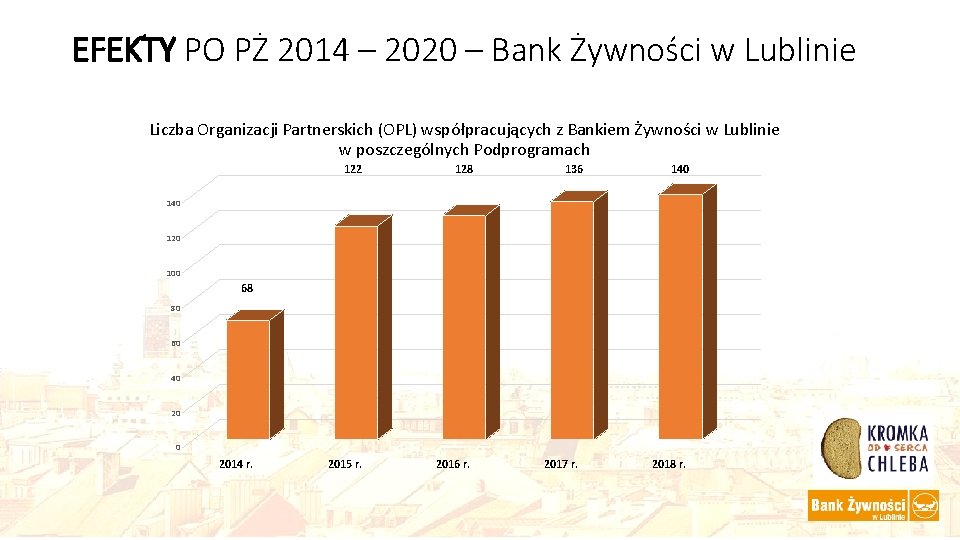 EFEKTY PO PŻ 2014 – 2020 – Bank Żywności w Lublinie Liczba Organizacji Partnerskich