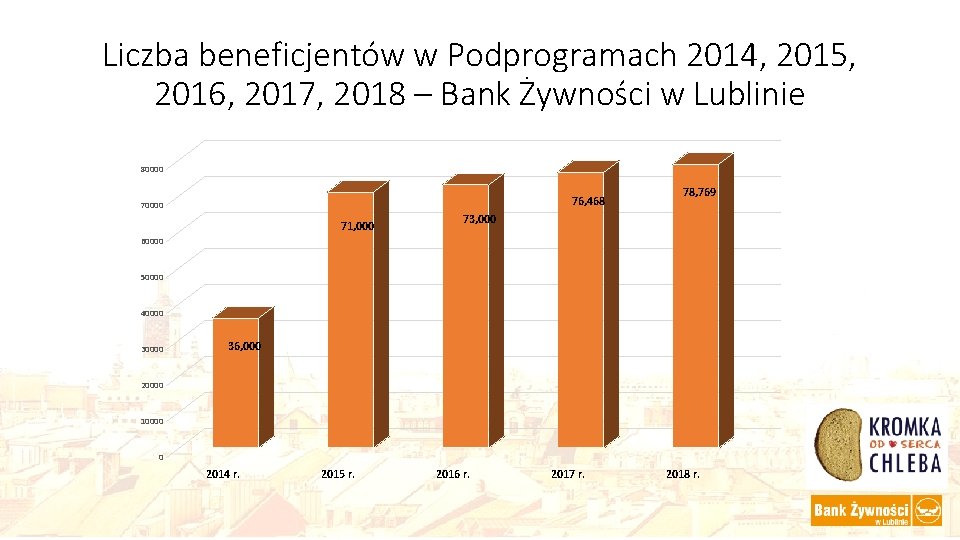 Liczba beneficjentów w Podprogramach 2014, 2015, 2016, 2017, 2018 – Bank Żywności w Lublinie