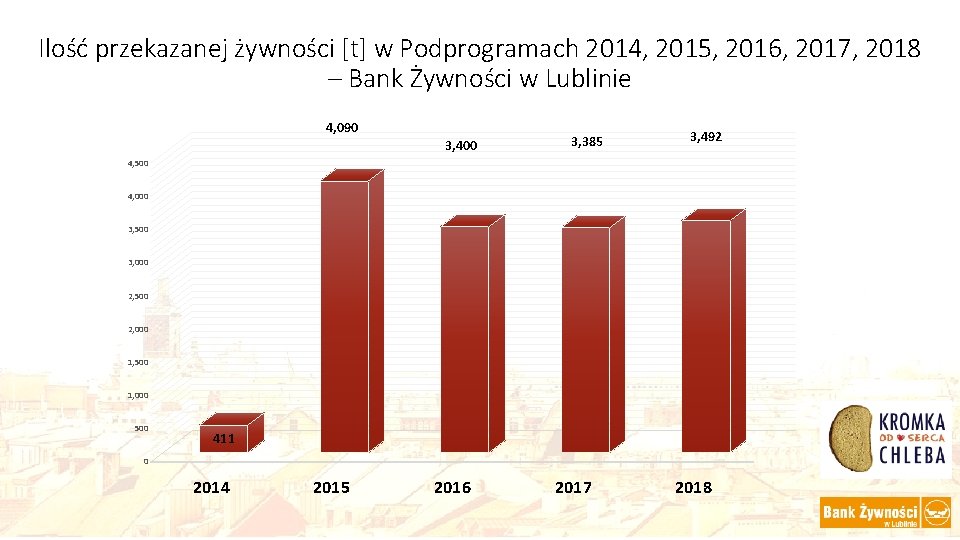 Ilość przekazanej żywności [t] w Podprogramach 2014, 2015, 2016, 2017, 2018 – Bank Żywności