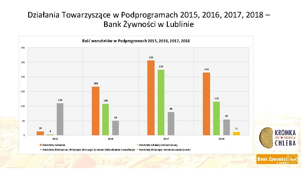Działania Towarzyszące w Podprogramach 2015, 2016, 2017, 2018 – Bank Żywności w Lublinie Ilość