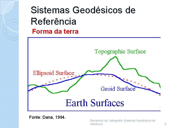 Sistemas Geodésicos de Referência Forma da terra Fonte: Dana, 1994. Elementos da Cartografia: Sistemas