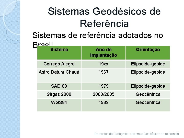 Sistemas Geodésicos de Referência Sistemas de referência adotados no Brasil. Sistema Ano de Orientação