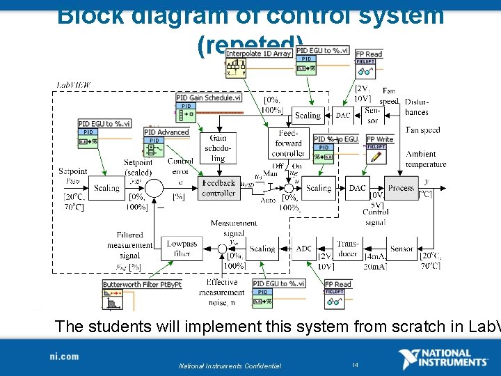 Block diagram of control system (repeted) The students will implement this system from scratch