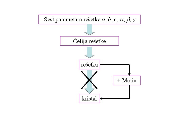 Šest parametara rešetke a, b, c, , , Ćelija rešetke rešetka + Motiv kristal