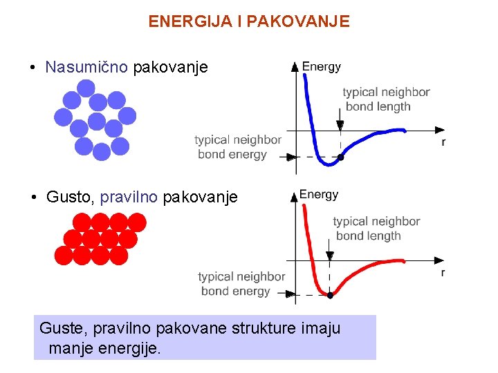 ENERGIJA I PAKOVANJE • Nasumično pakovanje • Gusto, pravilno pakovanje Guste, pravilno pakovane strukture