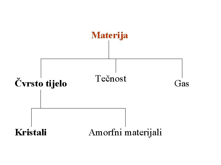 Materija Čvrsto tijelo Kristali Tečnost Amorfni materijali Gas 