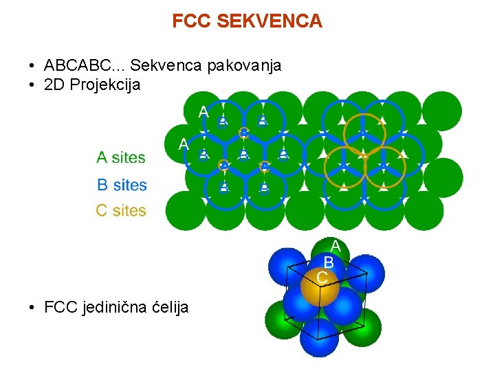 FCC SEKVENCA • ABCABC. . . Sekvenca pakovanja • 2 D Projekcija • FCC