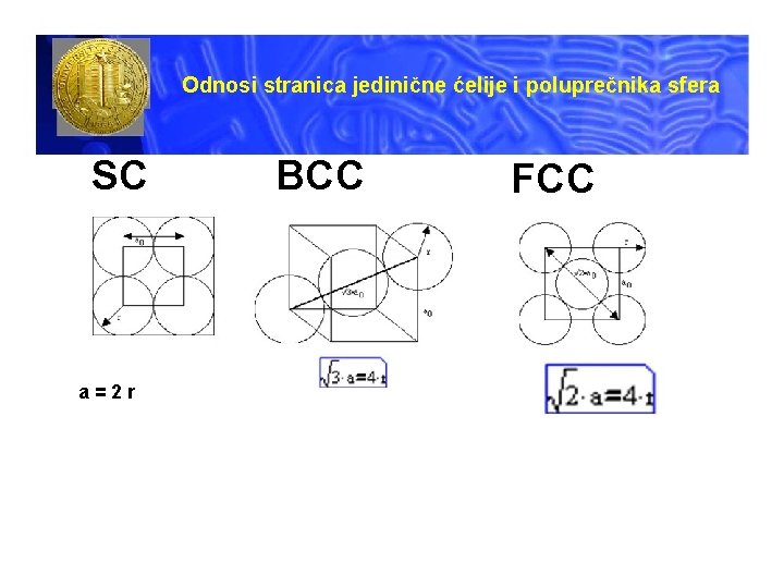 Odnosi stranica jedinične ćelije i poluprečnika sfera SC a=2 r BCC FCC 