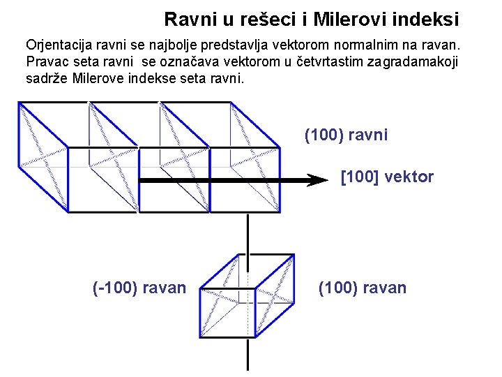 Ravni u rešeci i Milerovi indeksi Orjentacija ravni se najbolje predstavlja vektorom normalnim na