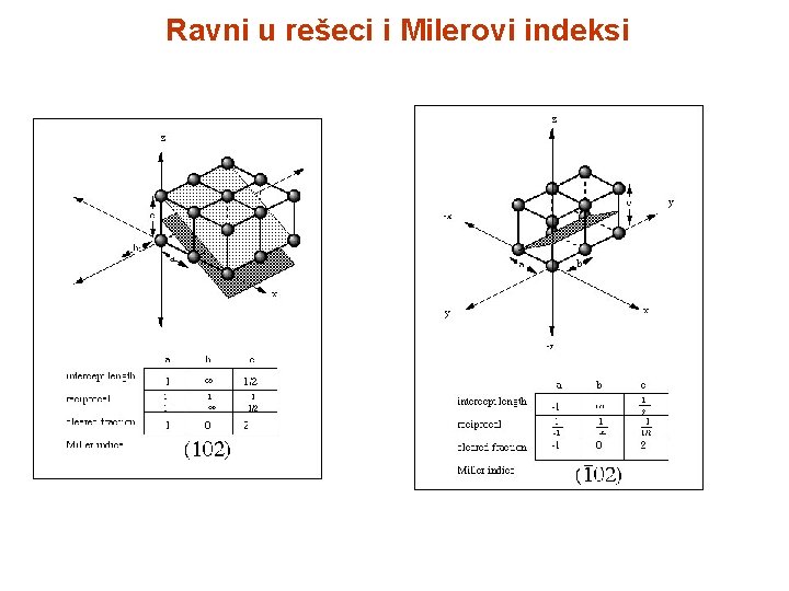 Ravni u rešeci i Milerovi indeksi 