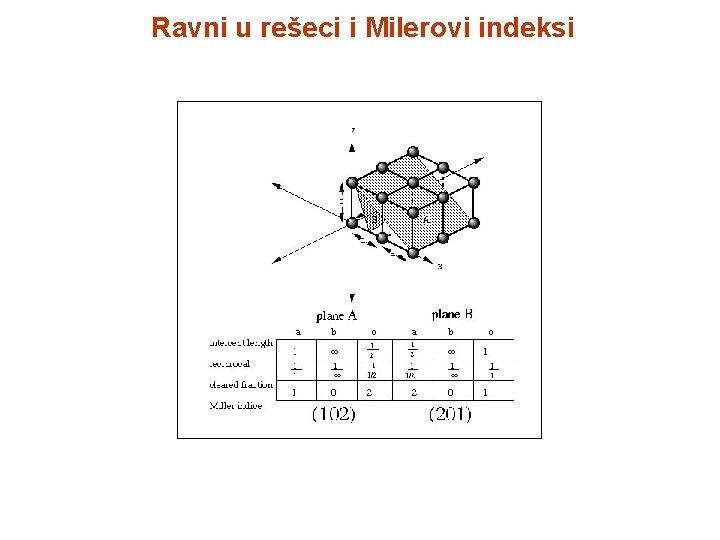 Ravni u rešeci i Milerovi indeksi 