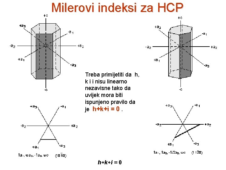 Milerovi indeksi za HCP Treba primijetiti da h, k i i nisu linearno nezavisne