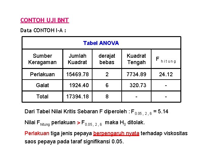 CONTOH UJI BNT Data CONTOH I-A : Tabel ANOVA Sumber Keragaman Jumlah Kuadrat derajat