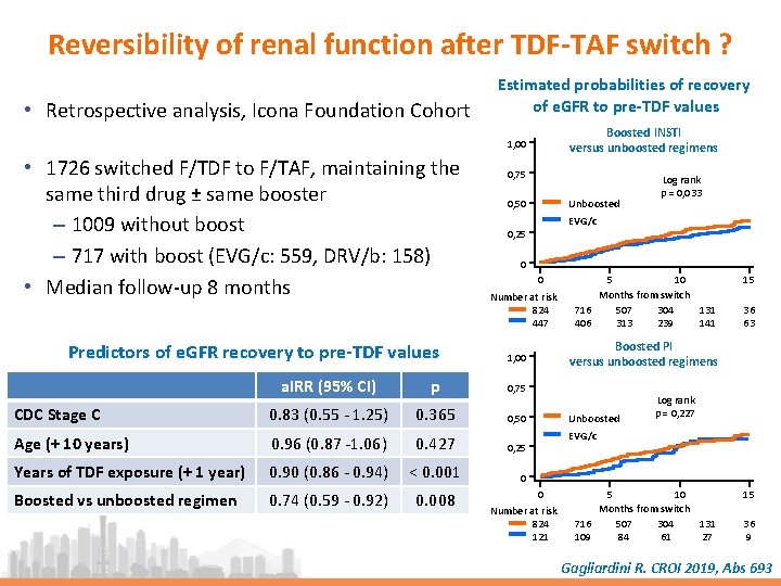 Reversibility of renal function after TDF-TAF switch ? • Retrospective analysis, Icona Foundation Cohort