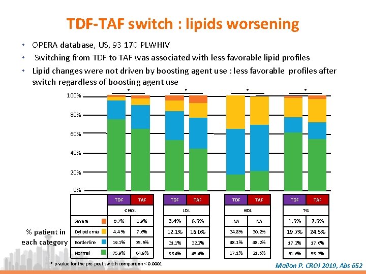 TDF-TAF switch : lipids worsening • OPERA database, US, 93 170 PLWHIV • Switching