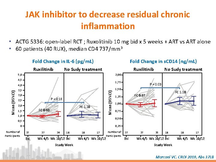 JAK inhibitor to decrease residual chronic inflammation • ACTG 5336: open-label RCT ; Ruxolitinib