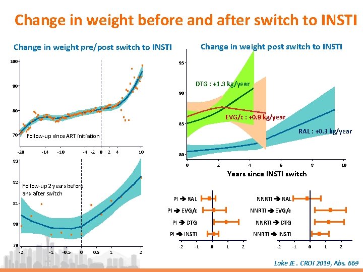 Change in weight before and after switch to INSTI Change in weight post switch