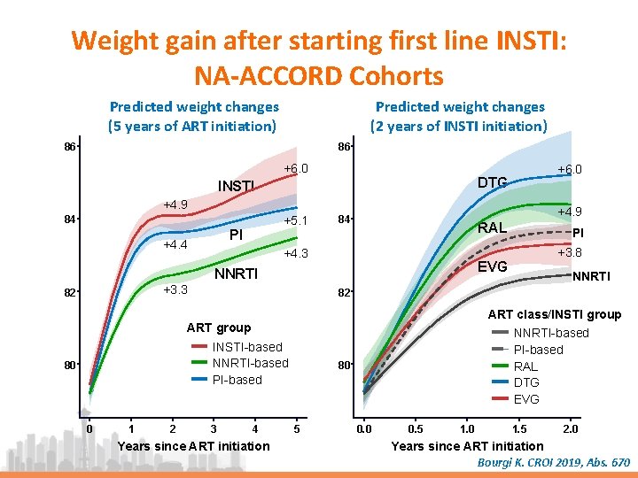 Weight gain after starting first line INSTI: NA-ACCORD Cohorts Predicted weight changes (5 years