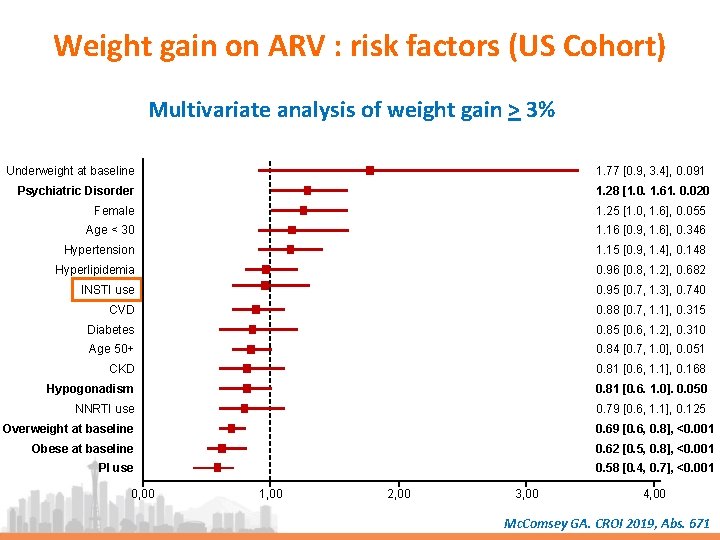 Weight gain on ARV : risk factors (US Cohort) Multivariate analysis of weight gain