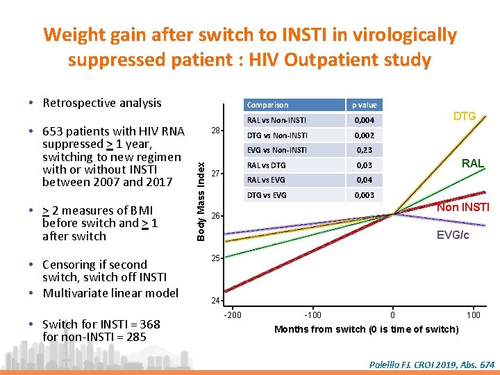 Weight gain after switch to INSTI in virologically suppressed patient : HIV Outpatient study