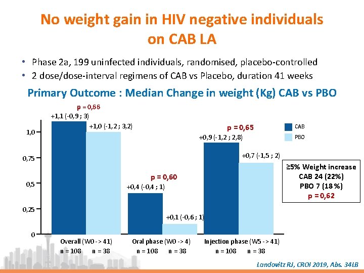 No weight gain in HIV negative individuals on CAB LA • Phase 2 a,