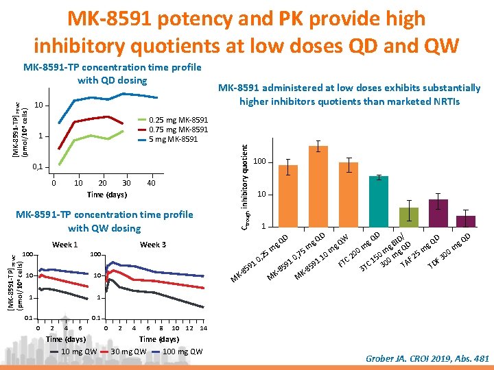 MK-8591 potency and PK provide high inhibitory quotients at low doses QD and QW