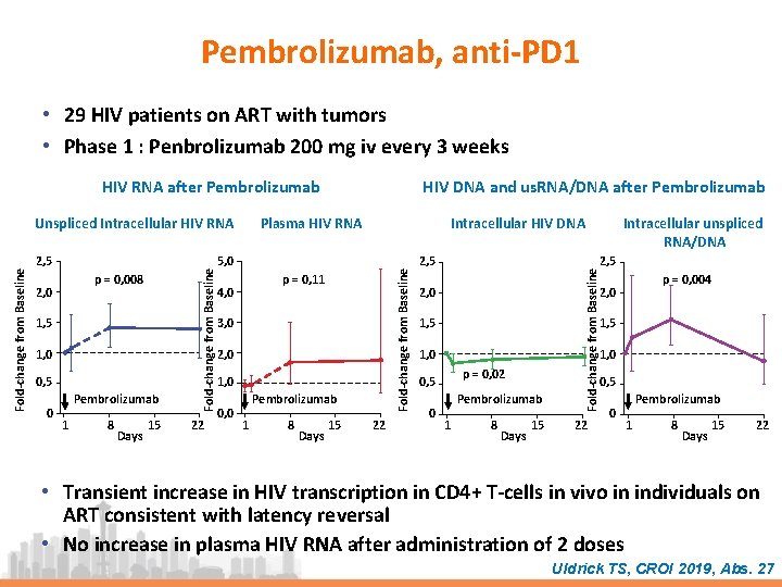 Pembrolizumab, anti-PD 1 • 29 HIV patients on ART with tumors • Phase 1