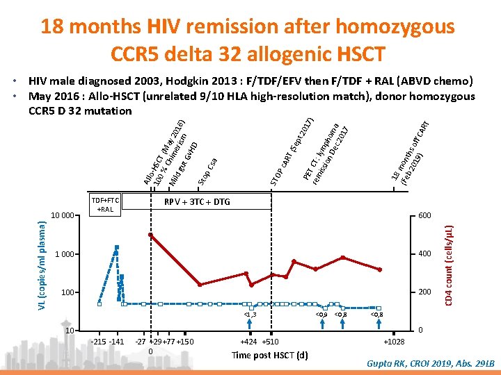 18 months HIV remission after homozygous CCR 5 delta 32 allogenic HSCT 18 (Fe