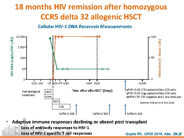 18 months HIV remission after homozygous CCR 5 delta 32 allogenic HSCT 100 10