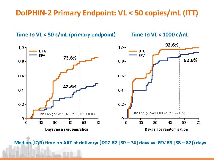 Do. IPHIN-2 Primary Endpoint: VL < 50 copies/m. L (ITT) Time to VL <