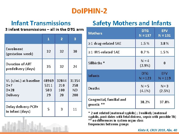 Do. IPHIN-2 Infant Transmissions 3 infant transmissions – all in the DTG arm Enrolment