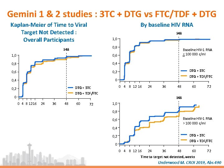 Gemini 1 & 2 studies : 3 TC + DTG vs FTC/TDF + DTG