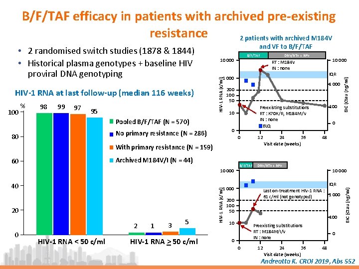 B/F/TAF efficacy in patients with archived pre-existing resistance 2 patients with archived M 184
