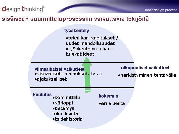 sisäiseen suunnitteluprosessiin vaikuttavia tekijöitä työskentely • tekniikan rajoitukset / uudet mahdollisuudet • työskentelyn aikana