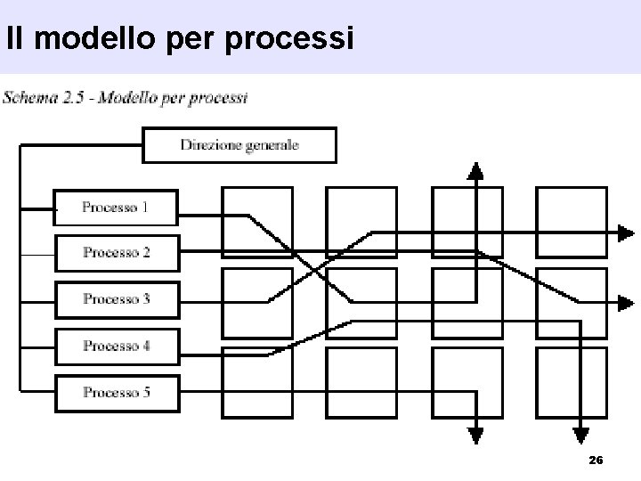 Il modello per processi 26 