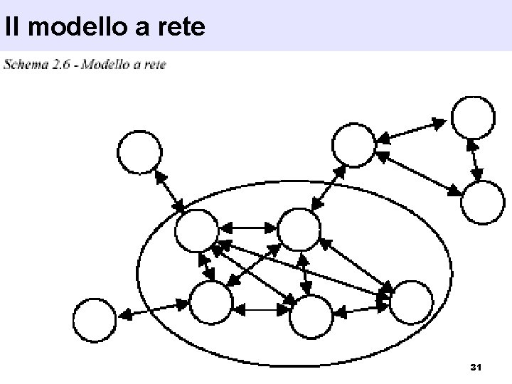 Il modello a rete 31 