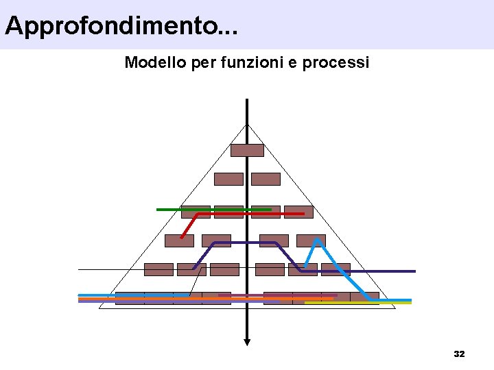 Approfondimento. . . Modello per funzioni e processi 32 