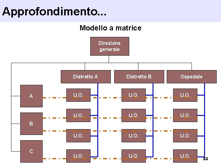 Approfondimento. . . Modello a matrice Direzione generale Distretto A A Distretto B Ospedale